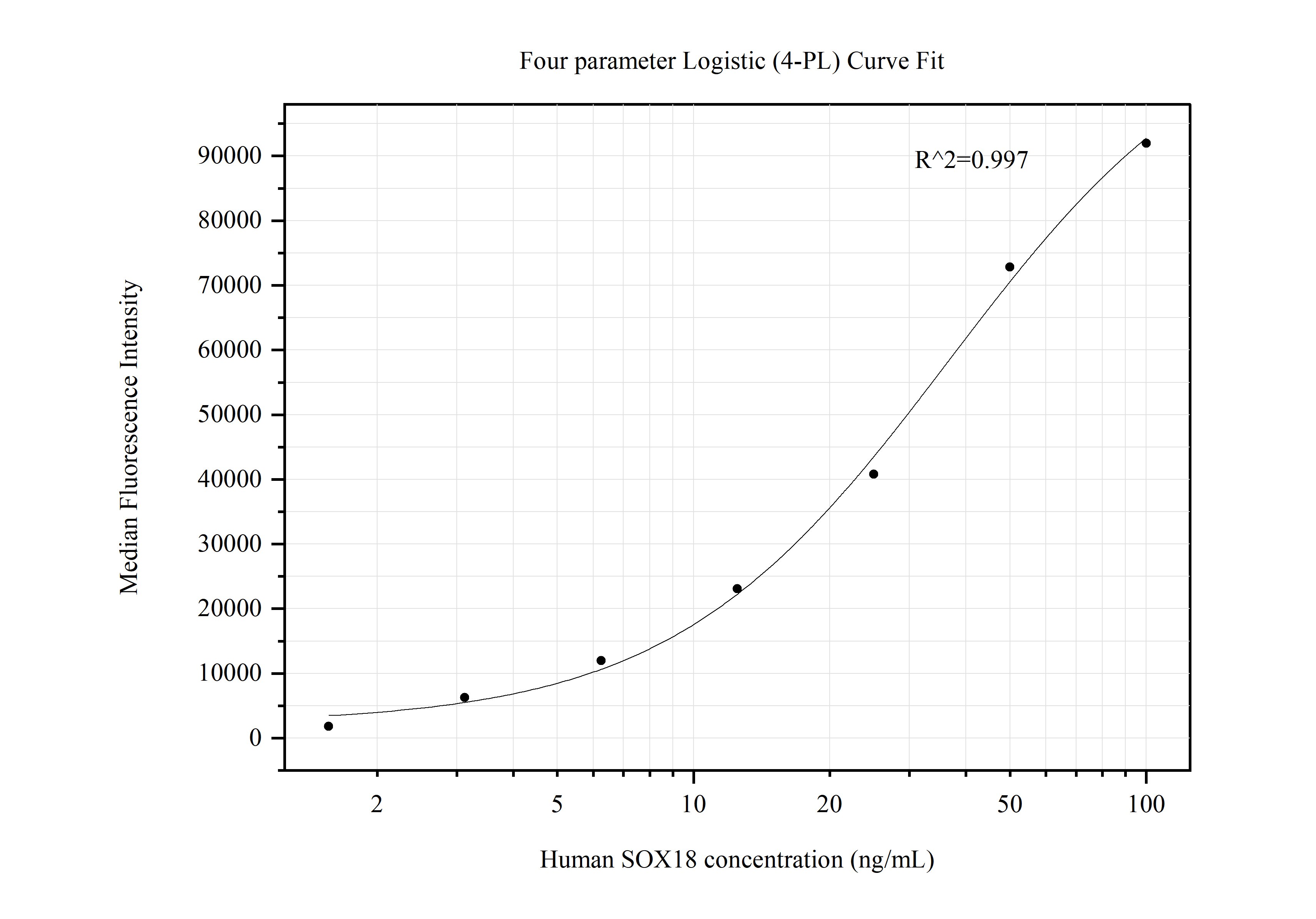 Cytometric bead array standard curve of MP50490-1